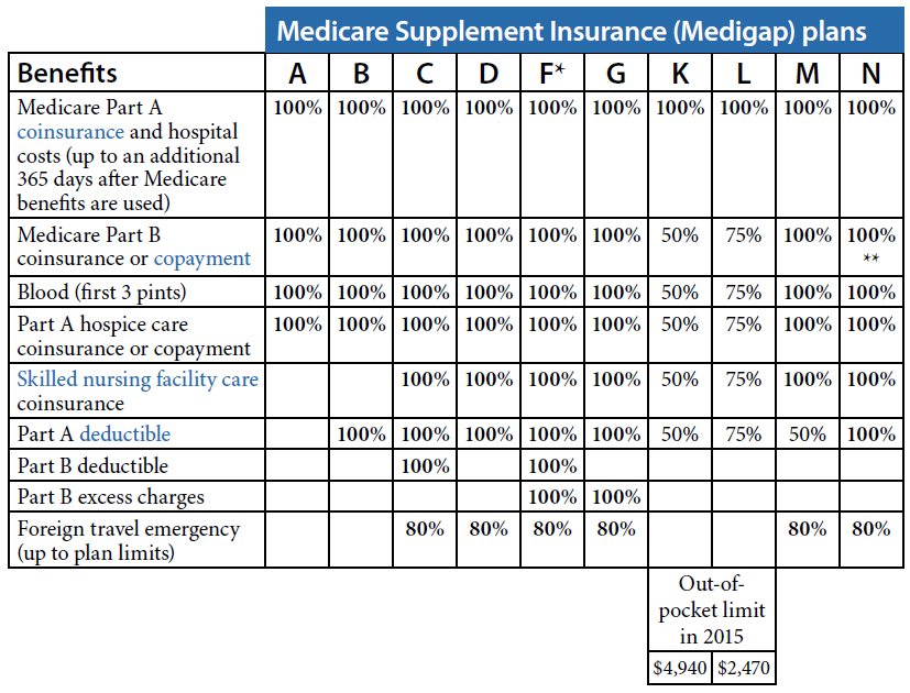 Medicare Supplement Plan Choices